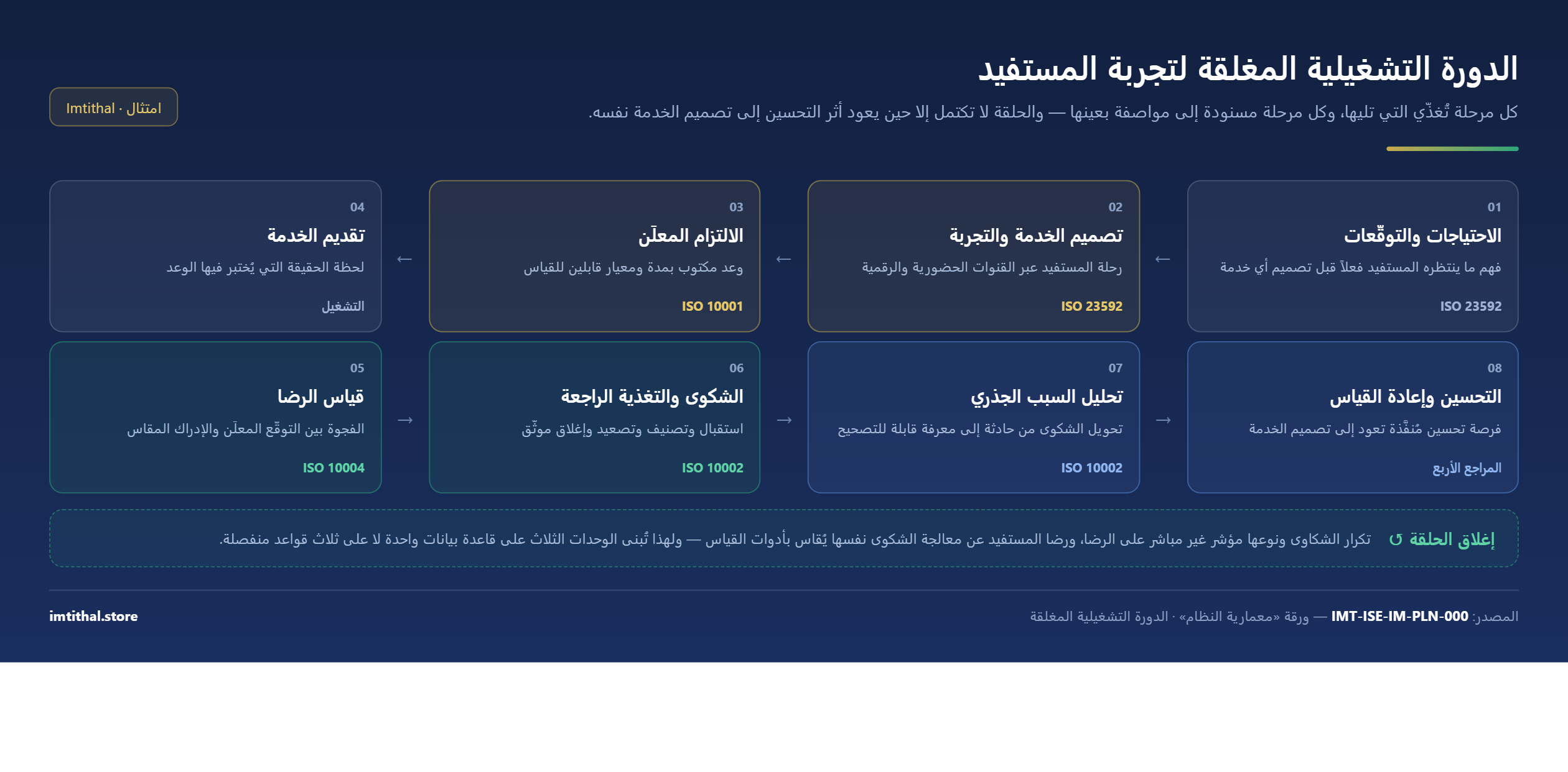 الدورة التشغيلية المغلقة لتجربة المستفيد بثماني مراحل، كل مرحلة مسنودة إلى مواصفة أيزو