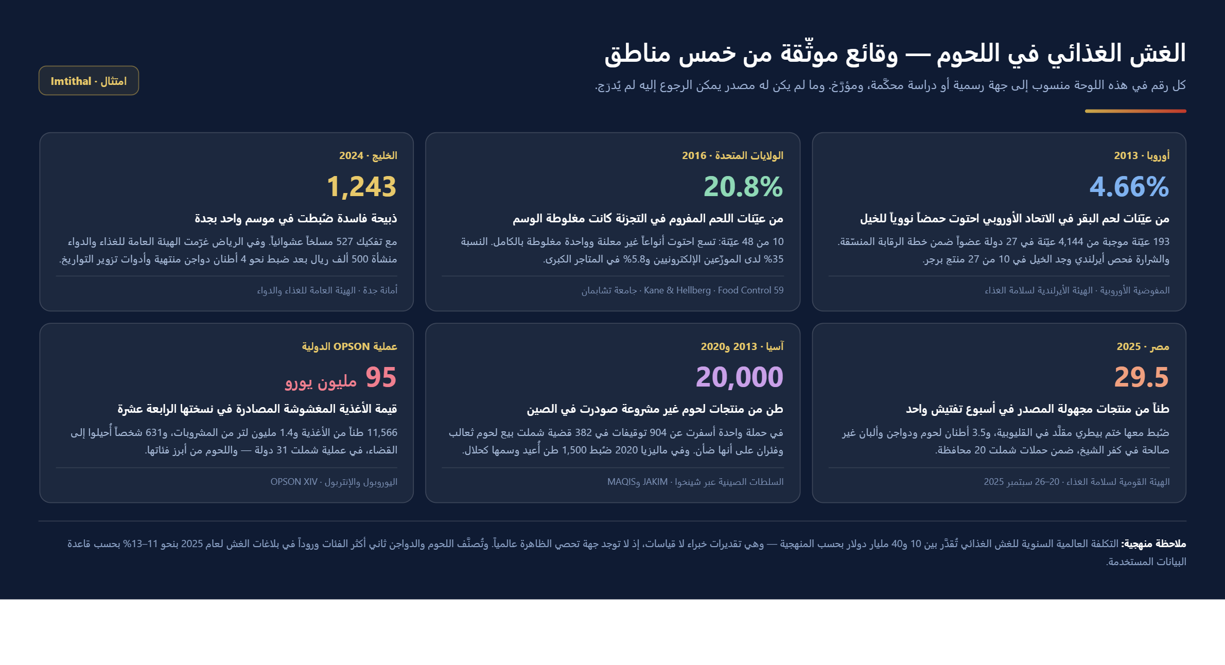 لوحة تعرض وقائع الغش الغذائي في اللحوم من أوروبا والولايات المتحدة والخليج ومصر وآسيا مع مصادرها