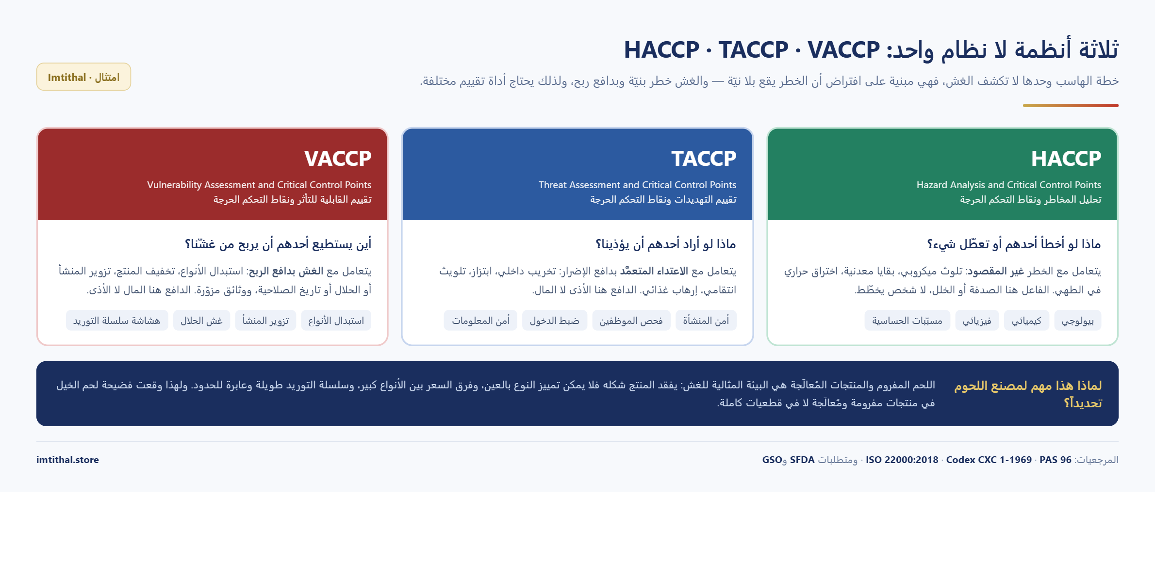 مقارنة بين HACCP وTACCP وVACCP: الخطر غير المقصود والاعتداء المتعمَّد والغش بدافع الربح