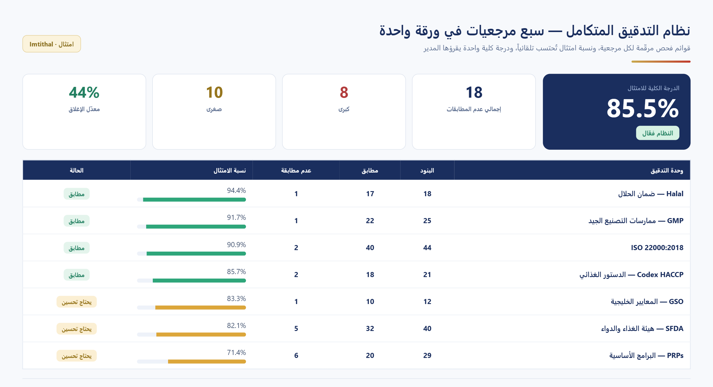 لوحة نظام التدقيق المتكامل تعرض نسب الامتثال لسبع مرجعيات ودرجة كلية 85.5%
