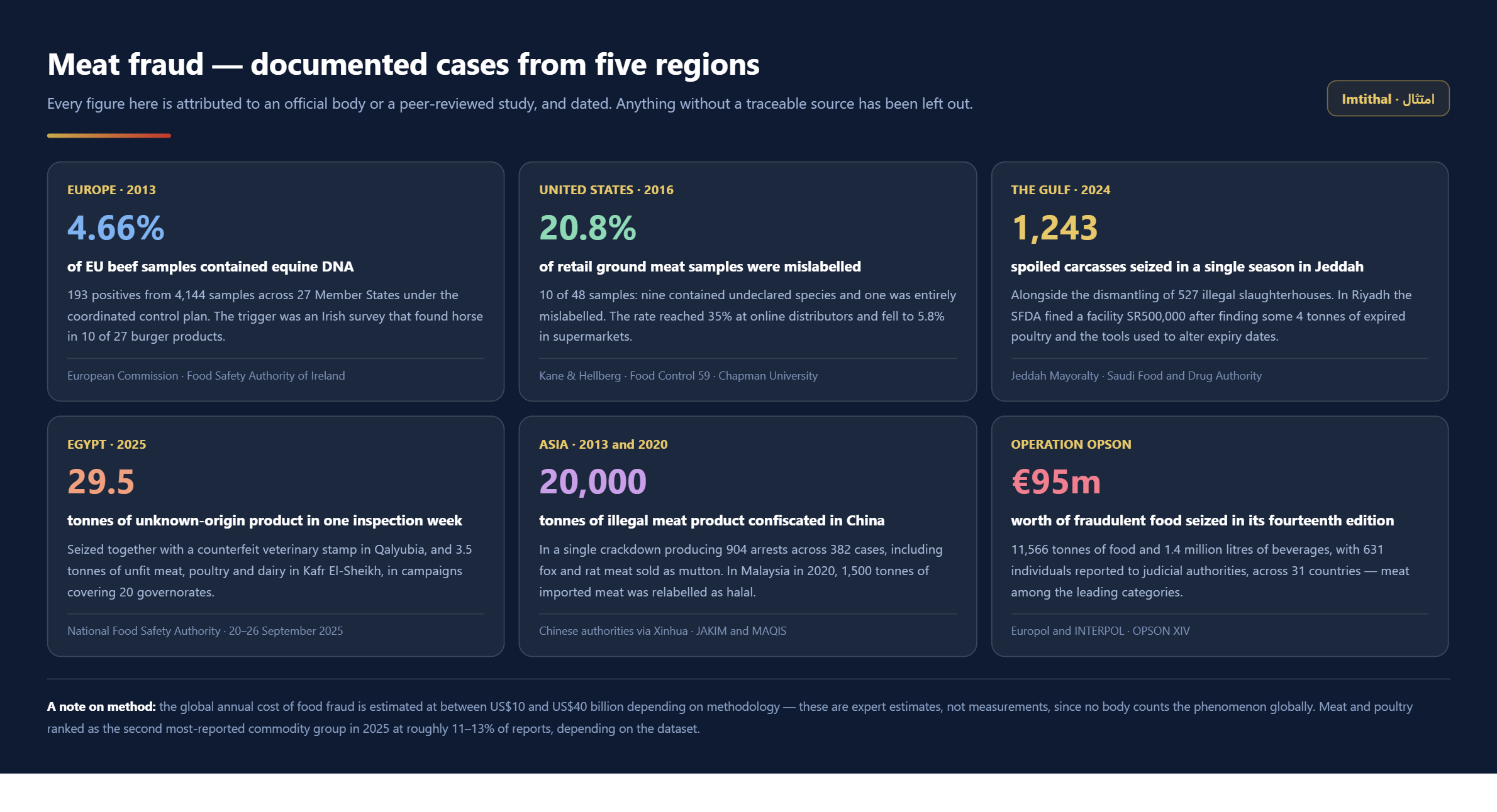 Panel of documented meat fraud cases from Europe, the United States, the Gulf, Egypt and Asia with sources
