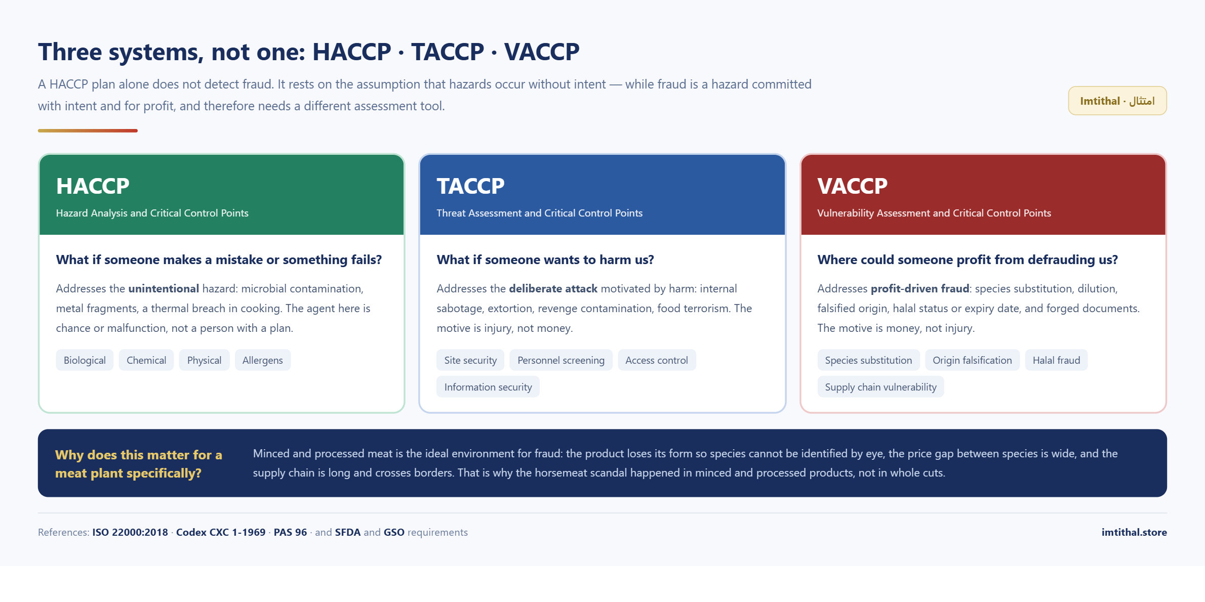 Comparison of HACCP, TACCP and VACCP: unintentional hazard, deliberate attack and profit-driven fraud