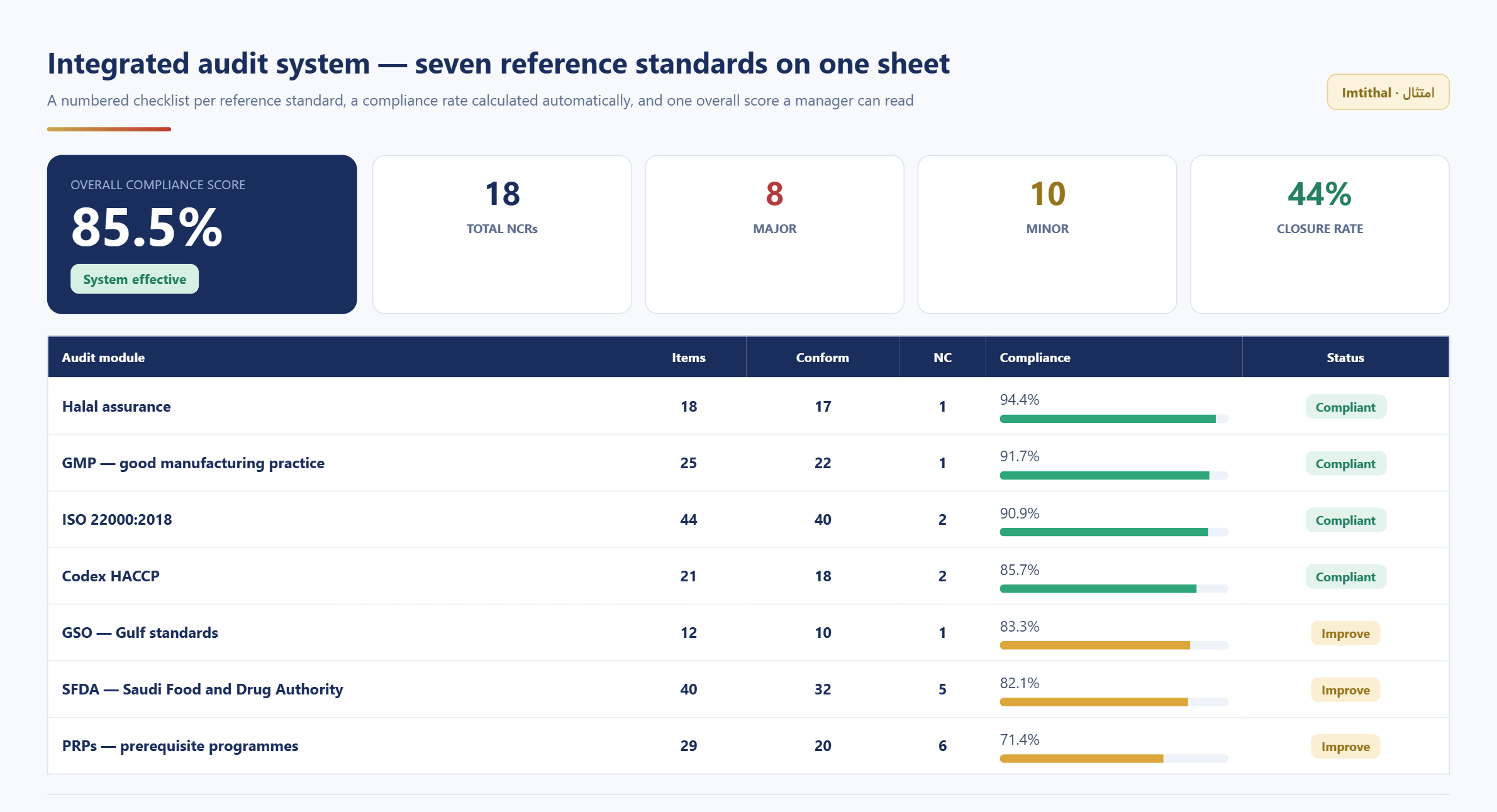 Integrated audit system dashboard showing compliance rates for seven reference standards and an overall score of 85.5%