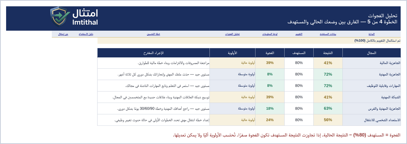 لوحة معلومات مؤشر الجاهزية المهنية تعرض الدرجة الإجمالية ونتائج المحاور الستة
